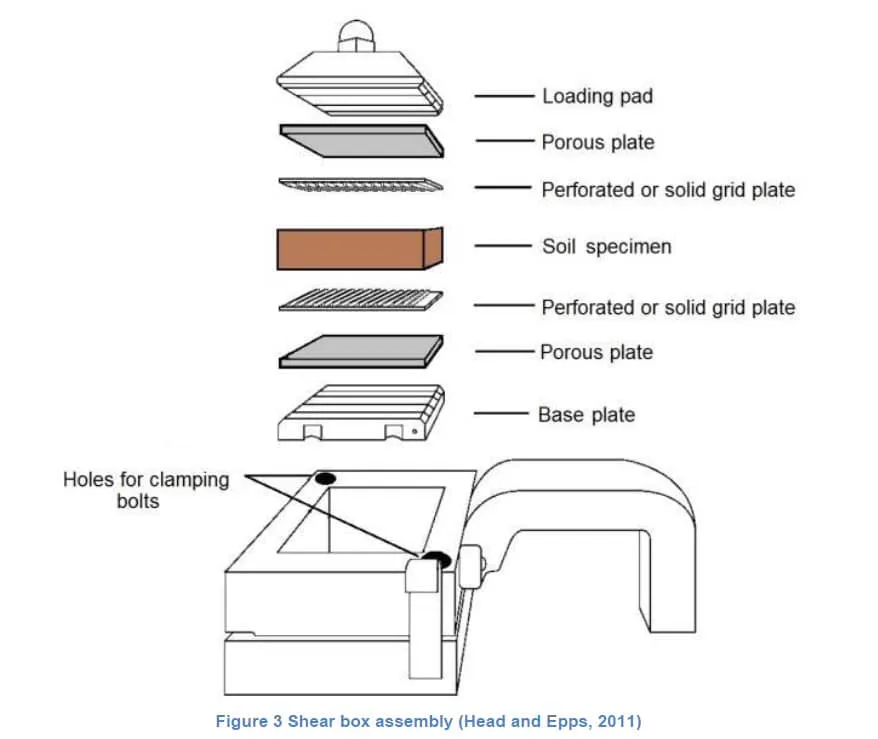 Soil Direct shear test Image